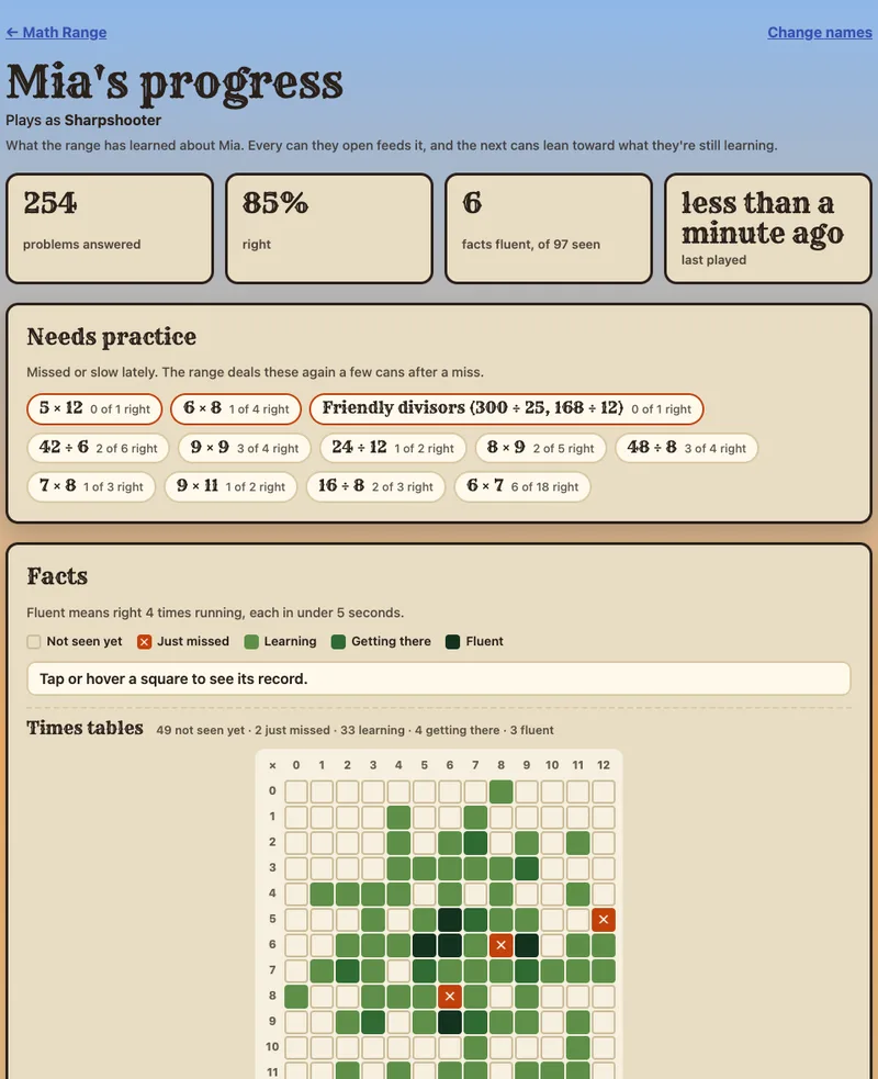 A progress page: totals, a Needs practice list of facts like 6 × 8 and 7 × 8, and the times-table grid colored by how well each fact is known